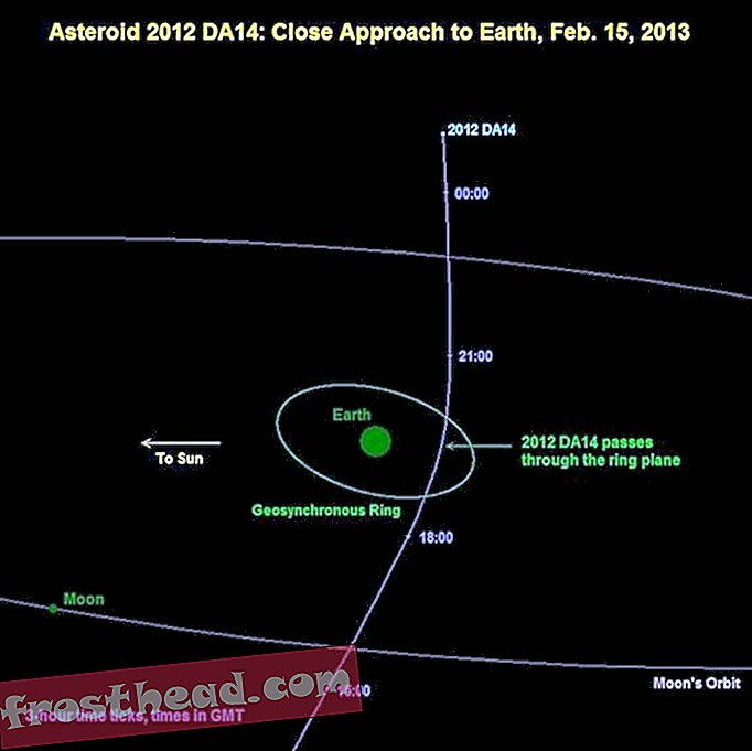članki, blogi, presenetljiva znanost, znanost, naš planet, vesolje - Asteroid se bo v petek popoldne skregal naravnost ob Zemljo