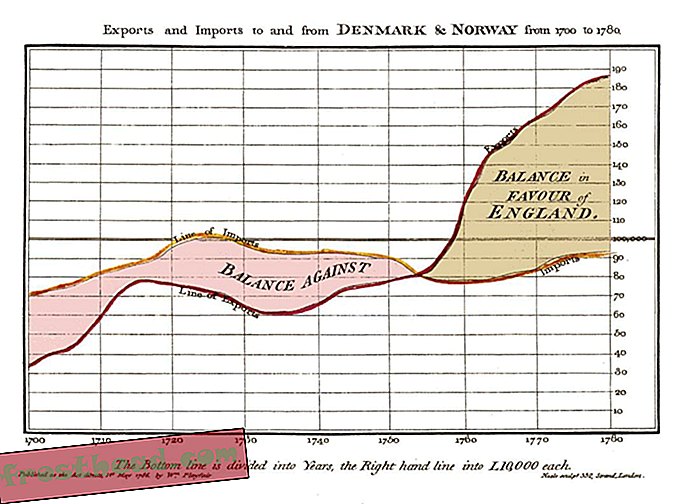 Το διάγραμμα της χρονικής σειράς του ισοζυγίου εμπορικών συναλλαγών του Playfair