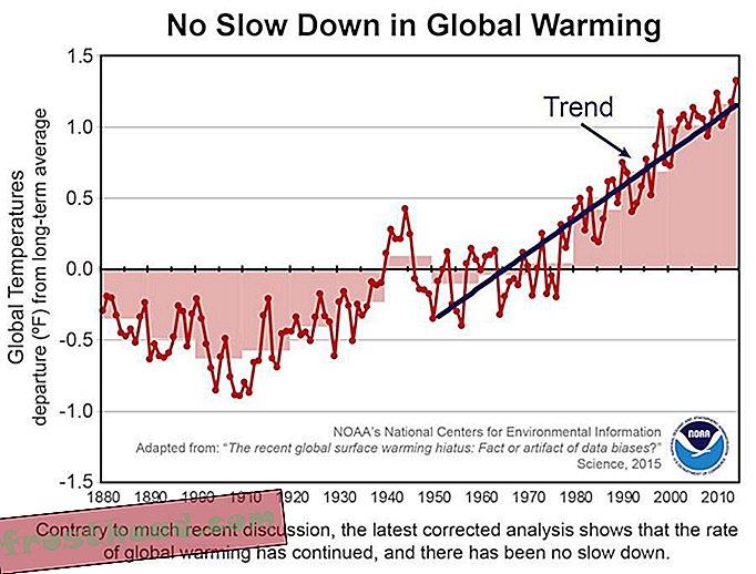 članci, znanost, naš planet - Nakon svega, nema hiatusa globalnog zagrijavanja