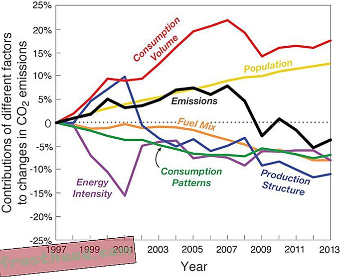 Η ύφεση, μη φραγμένη, οδήγησε σε πτώση στις εκπομπές άνθρακα των ΗΠΑ