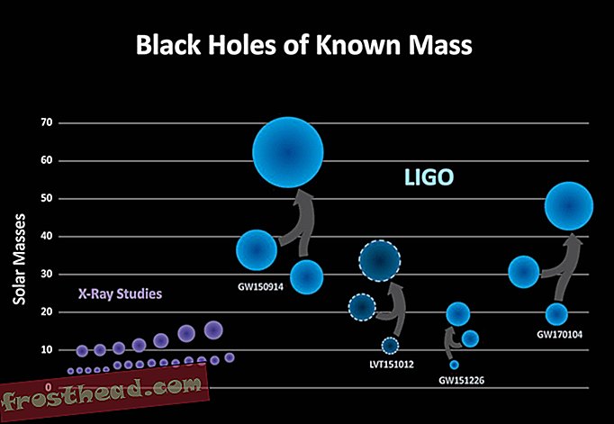 שלוש הגילויים שאושרו על ידי LIGO (GW150914, GW151226
