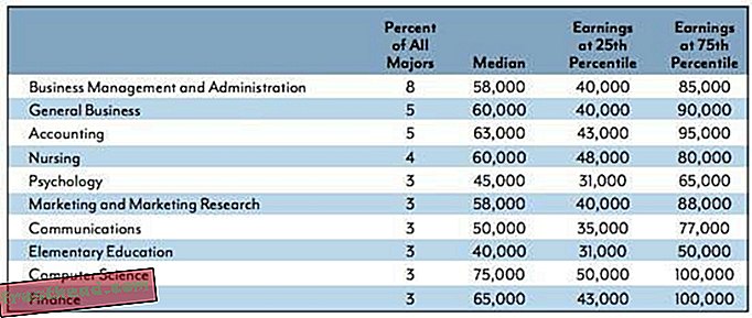 Acht van de tien best-betalende universiteits majors omvatten het woord "Engineering"