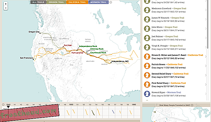 Оверланд Траилс прати путовања путника кроз Мормонову стазу, Орегон стазу и Калифорнијску стазу од 1840-их до 1860-их.