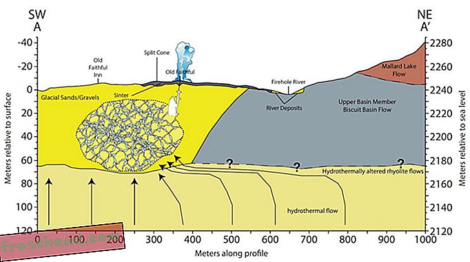 Los geólogos mapean las tuberías debajo del géiser fiel de Yellowstone