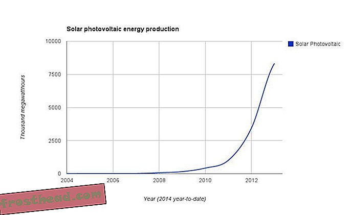 В США солнечная энергия выросла более чем вдвое с прошлого года